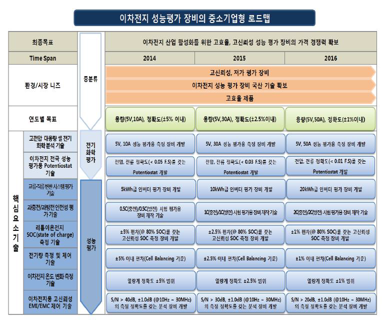 에너지 저장장치의 중소기업형 로드맵