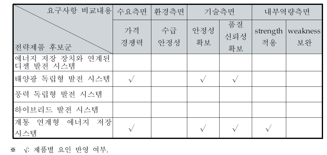 블루에스社의 전략제품 현황