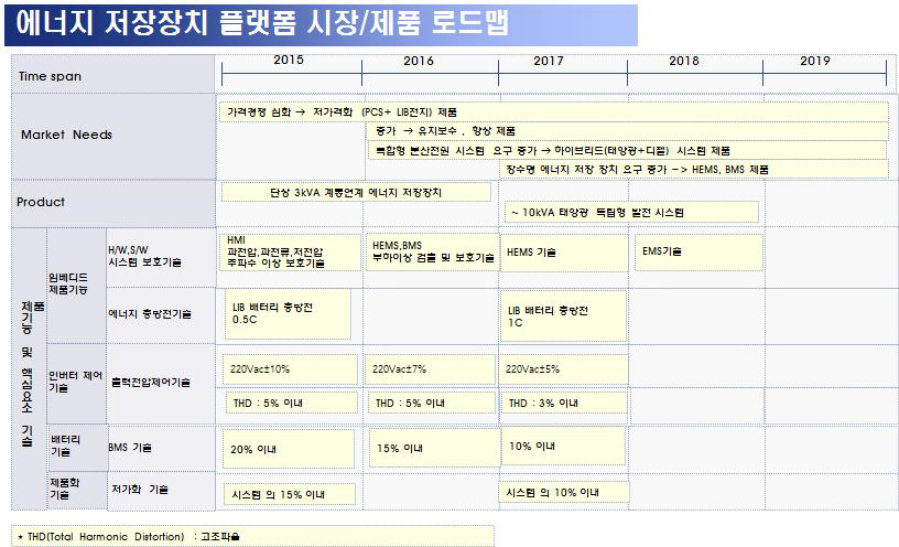 계통연계형 에너지 저장장치 시장/제품 로드맵