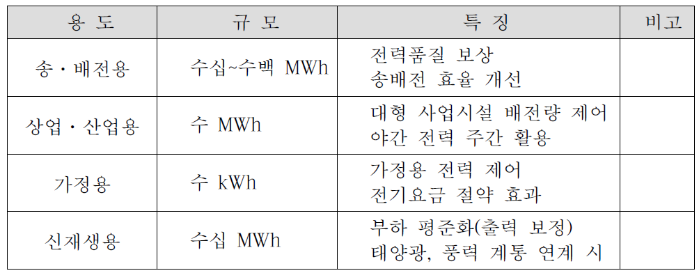 사용 분야