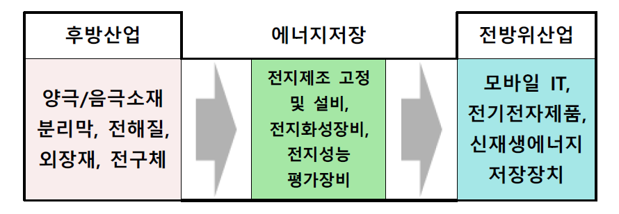 ESS 사용 분야