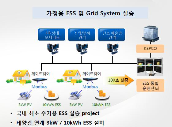 대구 10kWh ESS 실증