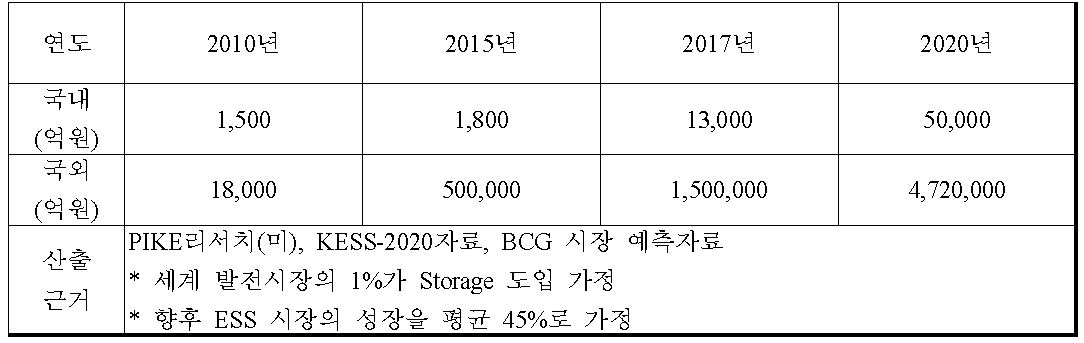ESS 시장규모