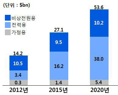 ESS 용도별 시장 현황 및 전망