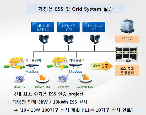 대구 10kWh ESS 실증