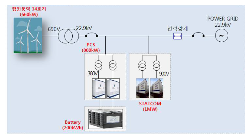 효성 제주 실증 구성도