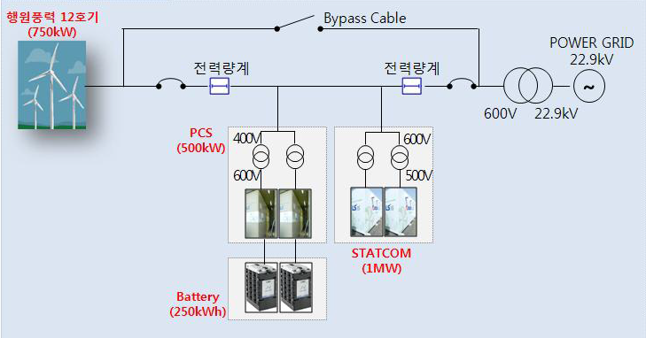 LS 산전 제주 실증 구성도