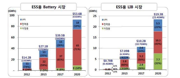 ESS 배터리 시장 및 LIB 시장