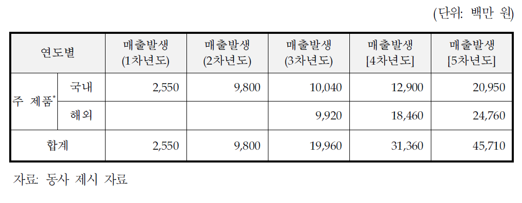 동사의 생산 및 판매 계획