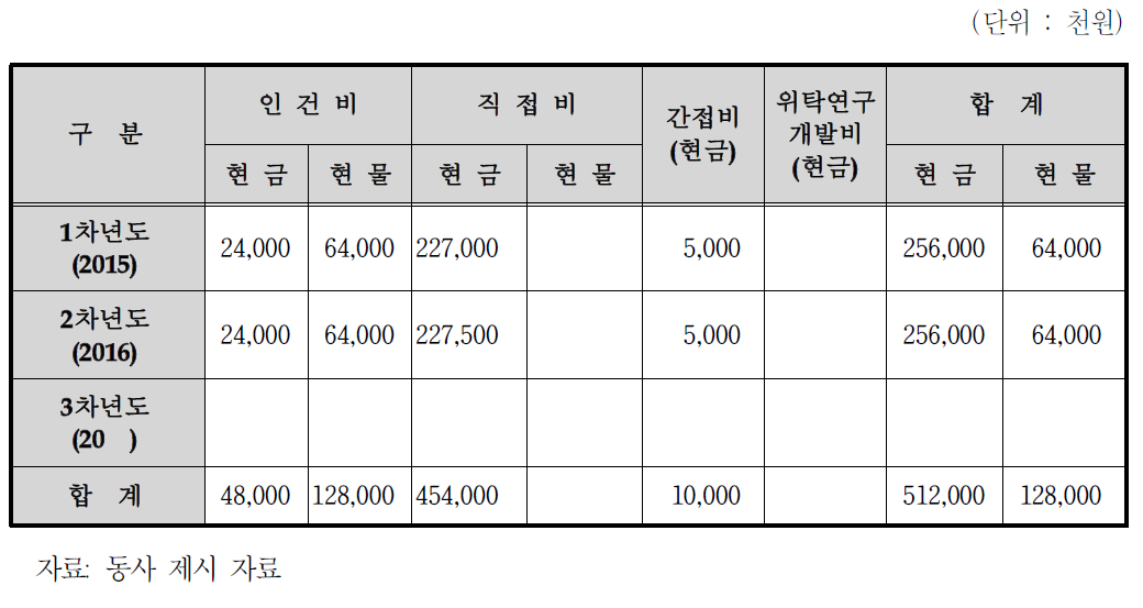 동사의 비목별 총괄 자금운용 계획