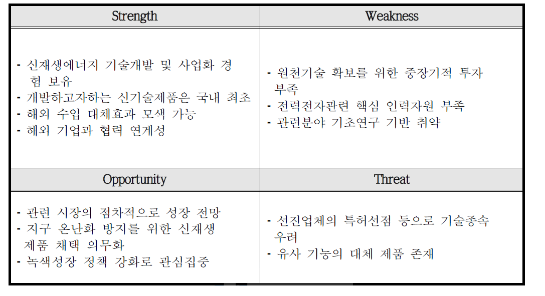 SWOT 분석