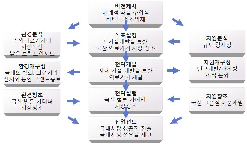 사업화 전략 수립