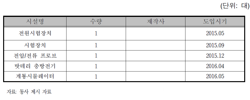 사업화를 위한 필요 설비