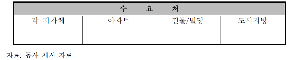 신기업의 목표 수요처