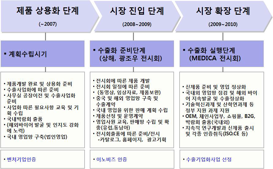 단계별 추천 판매 전략