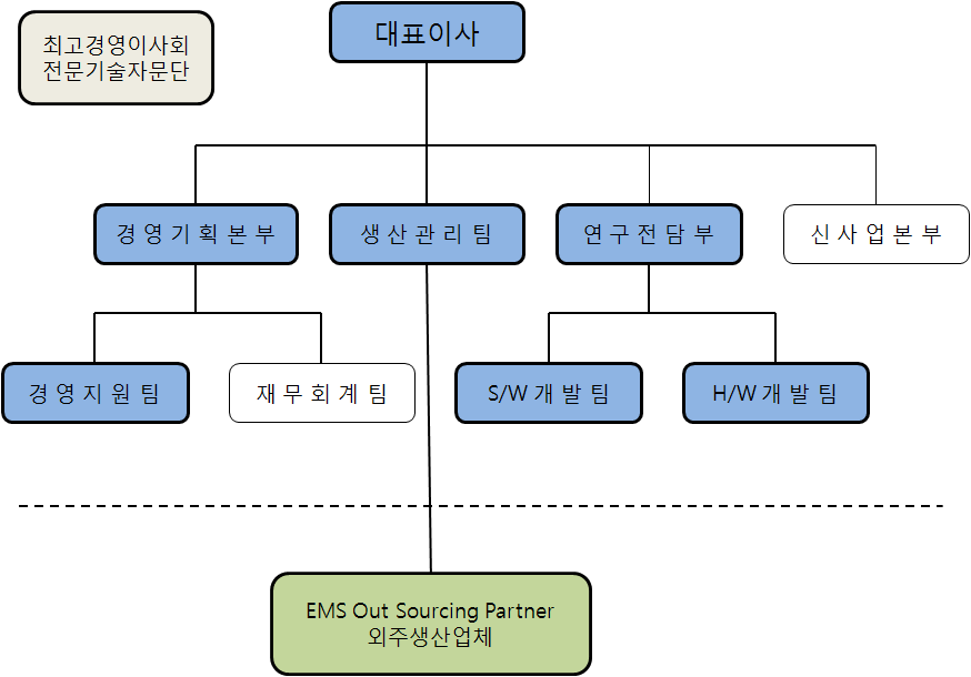 조직도