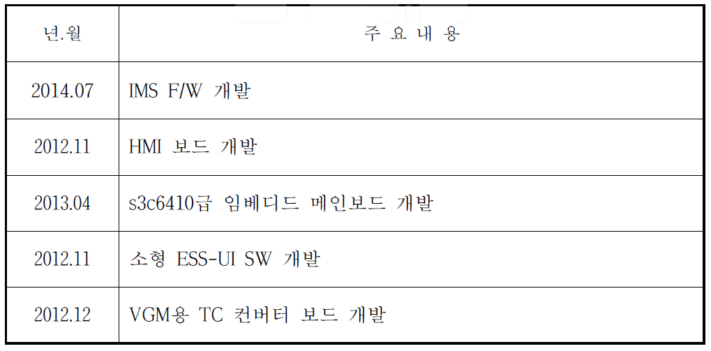 연구개발실적