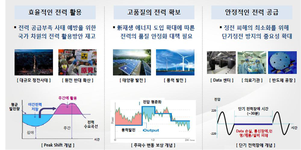 에너지 저장 장치 용도