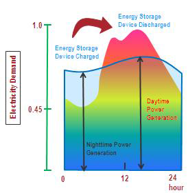 에너지 저장장치에 의한 에너지 시프트 및 부하 평준화
