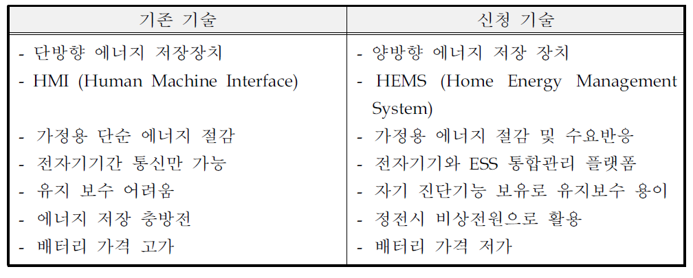 기존 에너지 저장장치와 신청 기술과의 비교