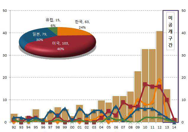 3KVA 에너지 저장장치 플랫폼 개발 관련 특허출원 동향