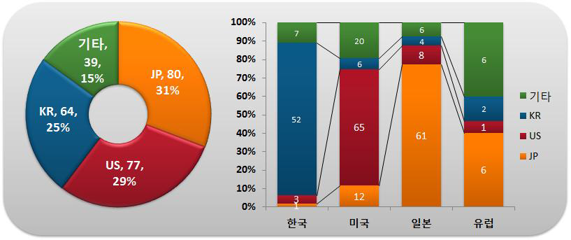 출원인 국적별･국가별 특허출원 현황