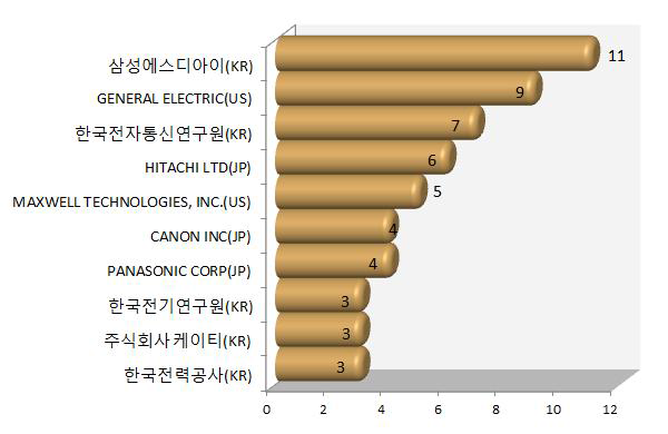 3KVA 에너지 저장장치 플랫폼 개발 관련 상위 주요출원인