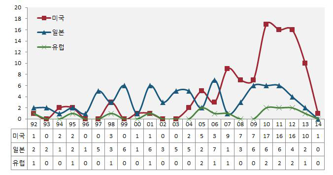 연도별 해외 특허출원 동향