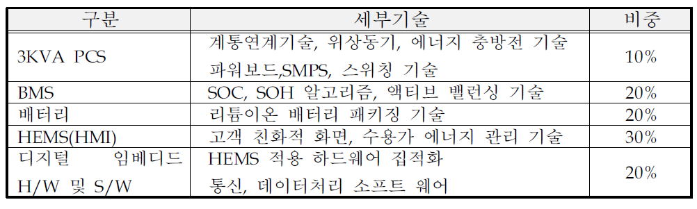 세부 요소기술 및 비중