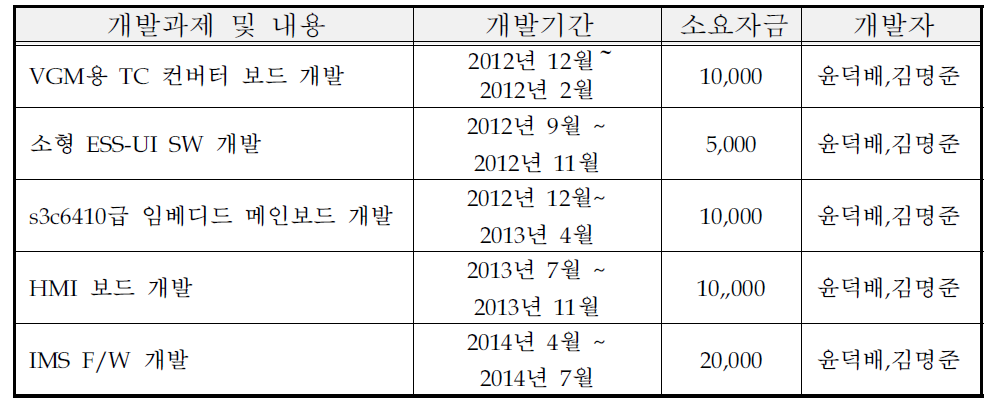 동사의 최근 주요 기술개발실적