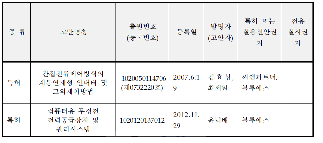 산업재산권 보유현황