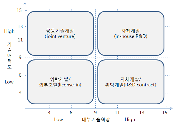 기술소싱전략 매트릭스