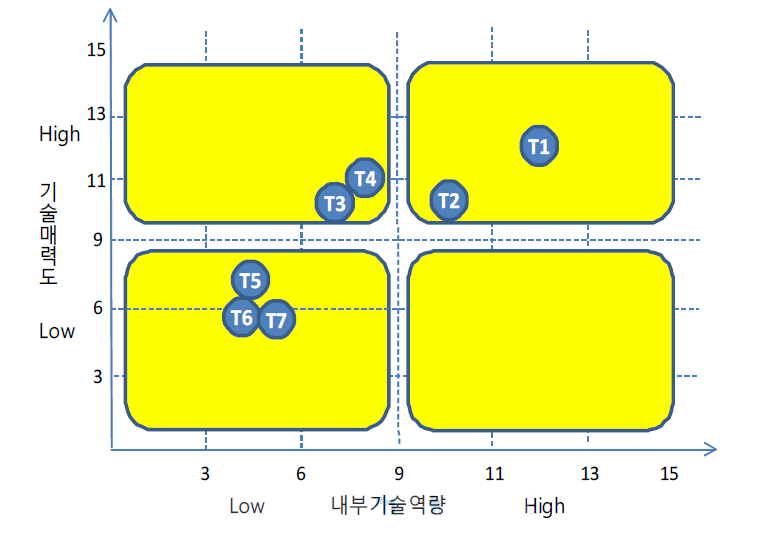 3KVA 에너지 저장장치 플랫폼 핵심 기술별 포지셔닝