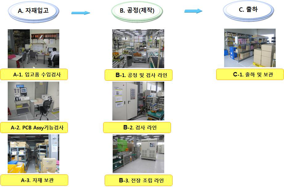 3KVA 에너지 저장장치 플랫폼 개발 공정도 및 필요 설비