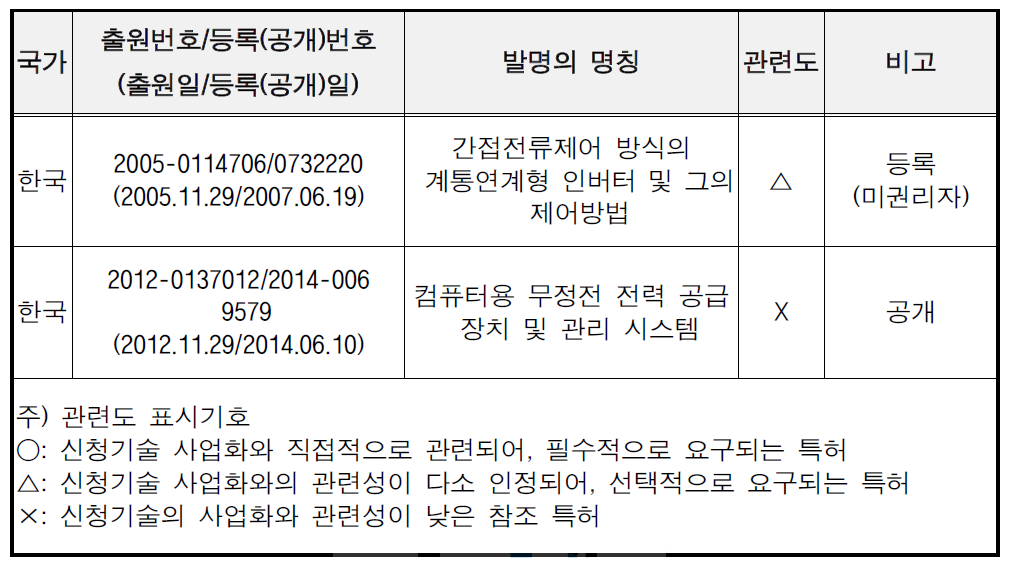 대상 기업의 보유특허