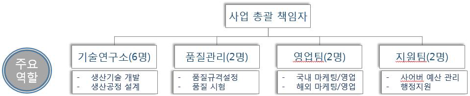 개발 조직도에 따른 소요 인력