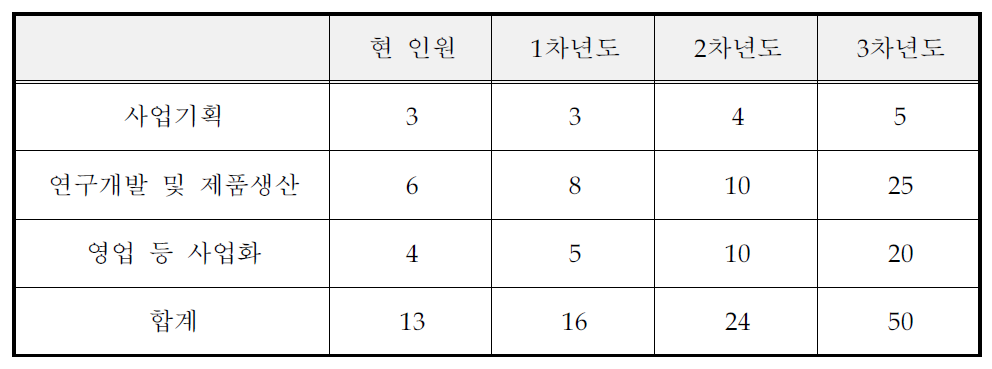 연차별 소요인원