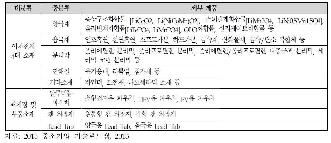 이차전지 소재분야의 주요제품 분류표