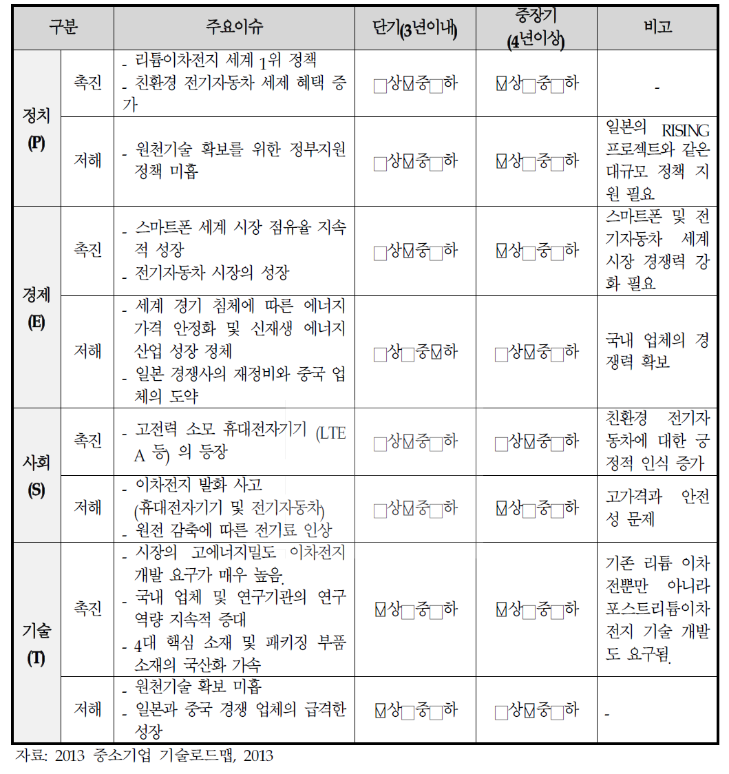 이차전지 소재 분야의 PEST 분석