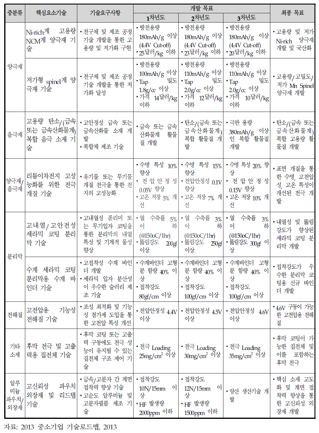 이차전지 소재의 핵심요소기술에 대한 연구목표