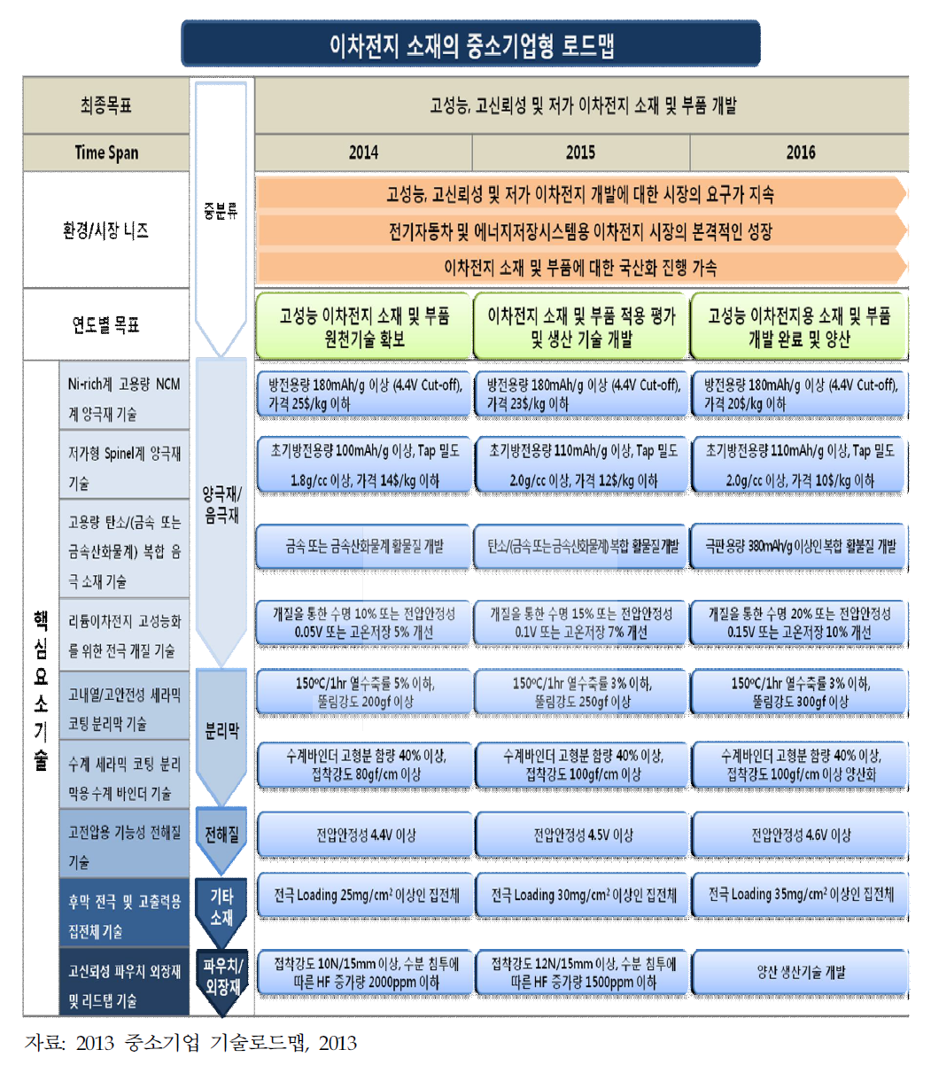 이차전지 소재의 중소기업형 로드맵