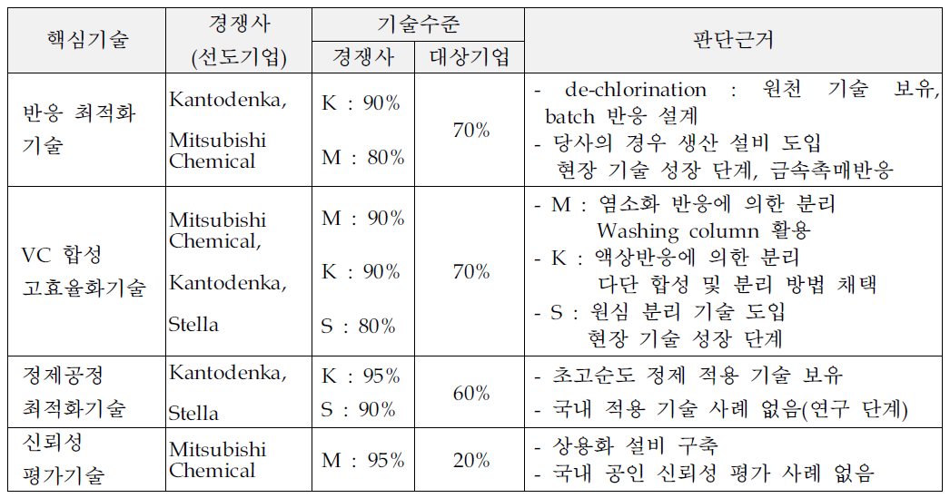 핵심요소기술별 기술수준 및 판단근거