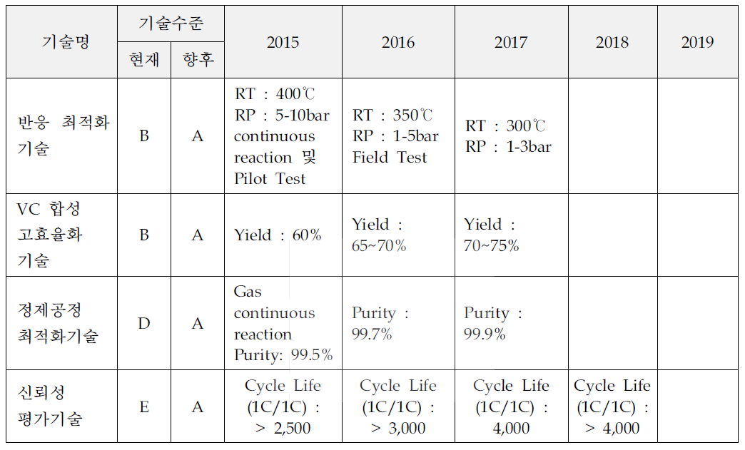 이차전지 전해질 첨가제에 대한 기술목표