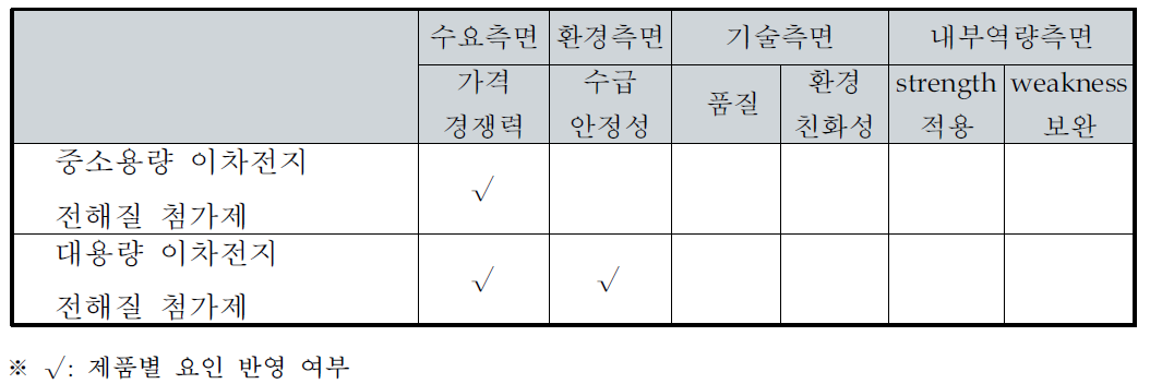 부흥산업사의 전략제품 현황