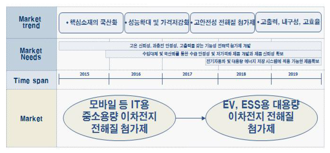 유기 전해질 첨가제 시장/제품 로드맵