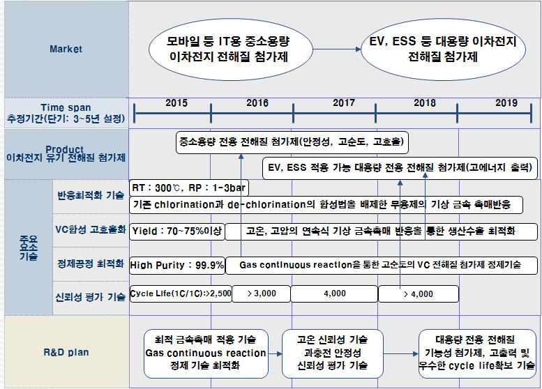 이차전지 유기 전해질 첨가제 제품/기술 로드맵