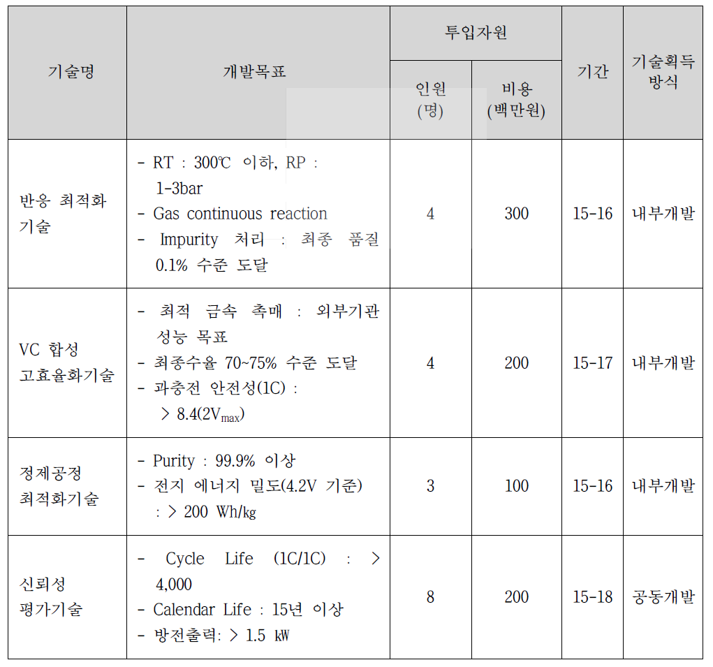 핵심기술의 성능 목표 및 확보 방법