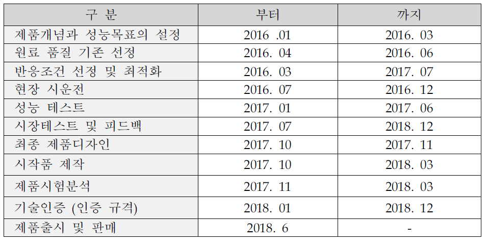 제품개발 계획 : 대용량 이차전지 전해질 첨가제