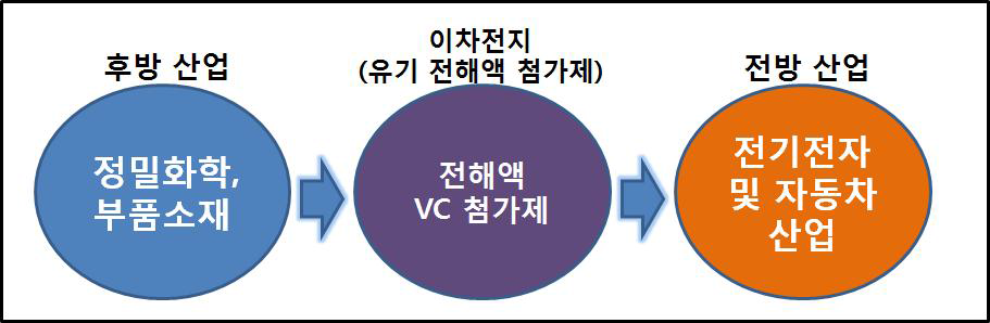 전해액 VC 첨가제 산업의 산업구조도