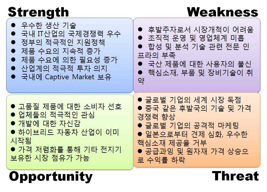 이차전지 산업 SWOT 분석